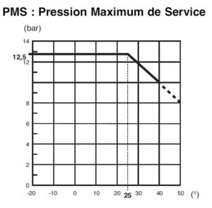 GIRAIR Courbe Température pression