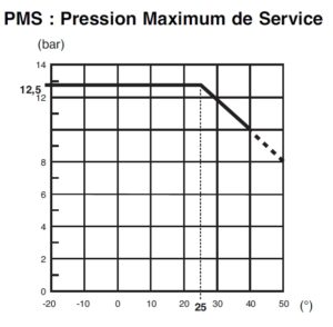 GIRAIR Courbe Température pression