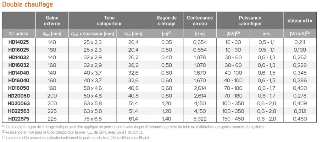 Double Chauffage TERRENDIS Gamme