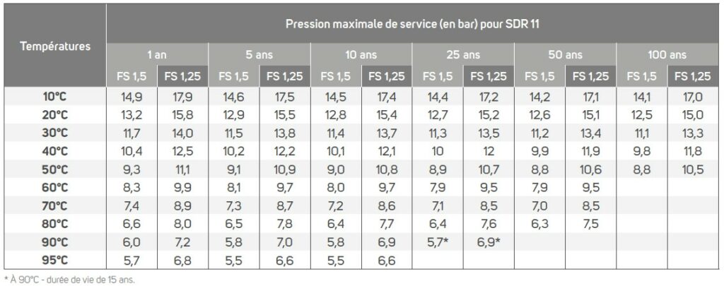 Tube pré-isolé enterré pour chauffage urbain, réseaux de chaleur.