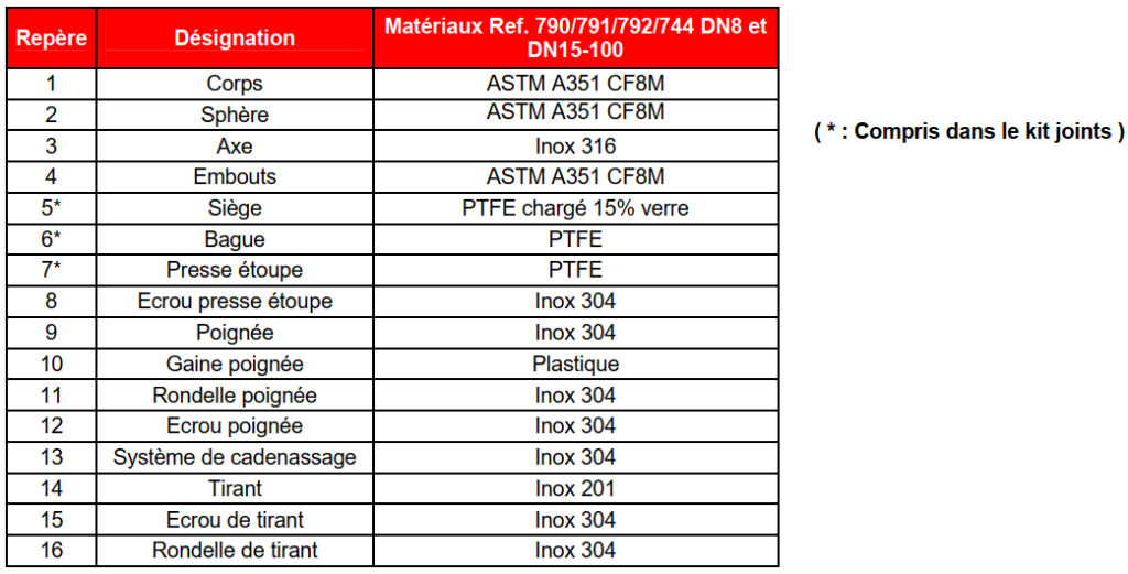Tableau composants vanne type 790