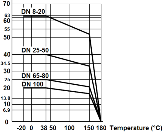 COURBE PRESSION / TEMPERATURE ( HORS VAPEUR ET HORS AIR COMPRIME ) :